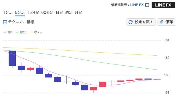 【円相場1ドル＝157円 一気に5円高で政府介入かとの観測も】 - Sputnik 日本