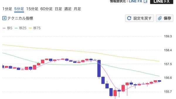 【円相場、一時155円台に 片山財務相の協調介入発表受け】 - Sputnik 日本