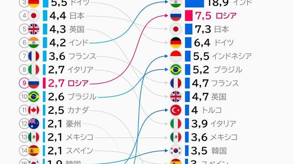 【露、購買力平価GDPで世界4位 各国の名目とPPPを比較】 - Sputnik 日本