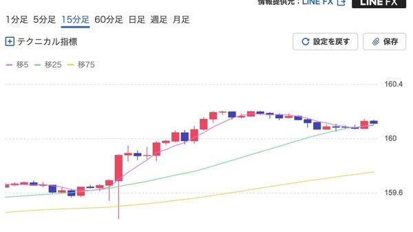 【円相場、一時160円台に 過去最大の為替介入後も再び円安】 - Sputnik 日本