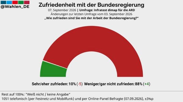 【ドイツ政府の支持率が過去最低の10%にまで下落】 - Sputnik 日本