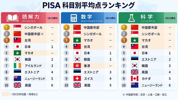 【日本の15歳、世界トップレベルの学力維持 OECD学習到達度調査】 各国の15歳を対象に経済協力開発機構（OECD）が2025年に実施した学力調査で、日本は「科学」「読解力」「数学」の3分野すべてでOECD加盟国中１位となった。全分野で1位になるのは調査開始以降初めて。 - Sputnik 日本