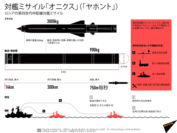 米誌 あなどれない「旧式」露超音速ミサイル「オーニクス」の殺傷力 依然として敵艦に脅威 米誌 あなどれない「旧式」露超音速ミサイル「オーニクス」の殺傷力 依然として敵艦に脅威 - Sputnik 日本