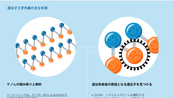 遺伝性疾患との戦いにおける遺伝子工学の成果 - Sputnik 日本