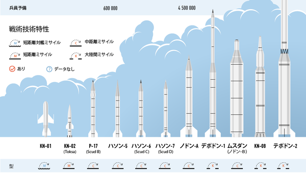 北朝鮮ミサイルはどこまで飛べるか - Sputnik 日本