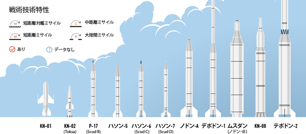 北朝鮮ミサイルはどこまで飛べるか 北朝鮮ミサイルはどこまで飛べるか - Sputnik 日本