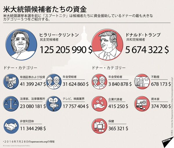 米大統領候補者たちの資金 - Sputnik 日本