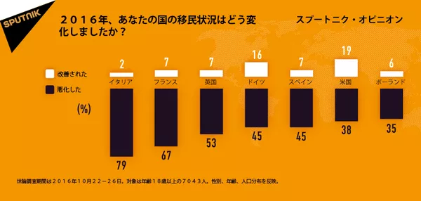 欧州市民の大半がこの1年で移民問題は悪化したと感じている 欧州市民の大半がこの1年で移民問題は悪化したと感じている - Sputnik 日本