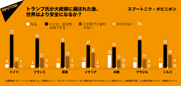 トランプ大統領就任後、世界は安全にならない＝世論調査 - Sputnik 日本