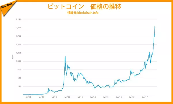ビットコイン 一日100ドル急騰 ビットコイン 一日100ドル急騰 - Sputnik 日本