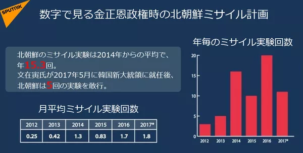 数字で見る金正恩政権時の北朝鮮ミサイ ル計画 数字で見る金正恩政権時の北朝鮮ミサイ ル計画 - Sputnik 日本