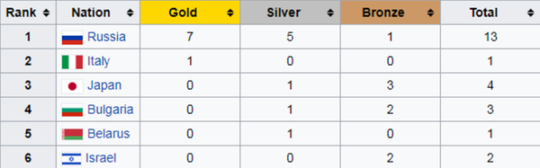 新体操ロシア代表、スマホ断ち　世界選手権優勝目指し - Sputnik 日本