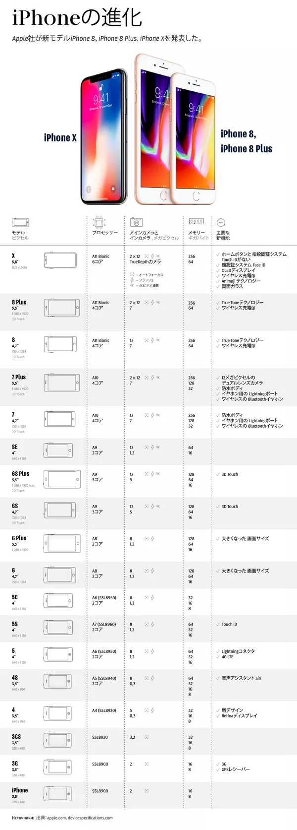 iPhoneの進化 iPhoneの進化 - Sputnik 日本