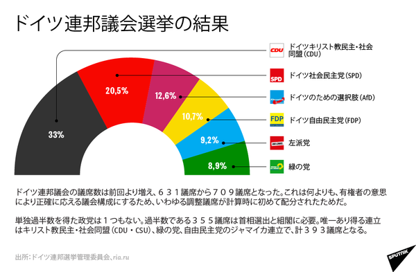 ドイツ連邦議会選挙の結果 - Sputnik 日本