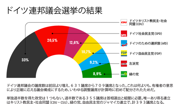 ドイツ連邦議会選挙の結果 - Sputnik 日本