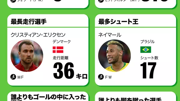 サッカー・ワールドカップ（Ｗ杯）ロシア大会グループリーグのベスト・オブ・ベスト - Sputnik 日本