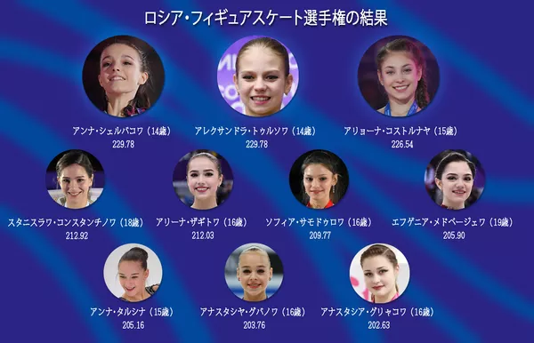 ロシア・フィギュアスケート選手権の結果 ロシア・フィギュアスケート選手権の結果