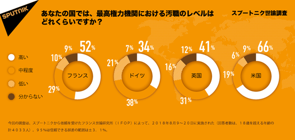 あなたの国では、最高権力機関における汚職のレベルはどれくらいですか？ - Sputnik 日本