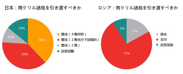 南クリル諸島問題でアンケート調査 - Sputnik 日本
