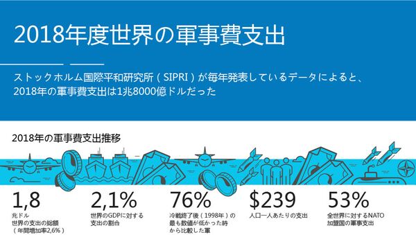 2018年度世界の軍事費支出 - Sputnik 日本