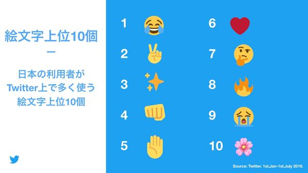 日本国内外で人気の絵文字トップ10　ツイッターが発表 - Sputnik 日本